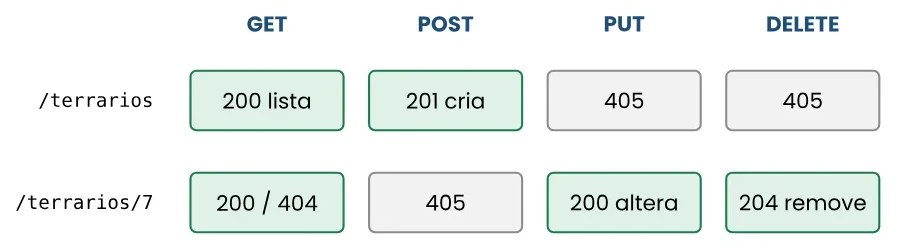 Matriz de recursos por verbos: em /terrarios, GET devolve 200 lista, POST devolve 201 cria, PUT e DELETE devolvem 405; em /terrarios/7, GET devolve 200 ou 404, POST devolve 405, PUT devolve 200 altera e DELETE devolve 204 remove