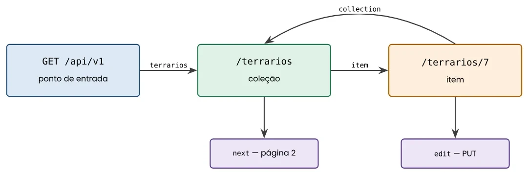 Navegação por hipermídia: do ponto de entrada GET /api/v1 a relação terrarios leva à coleção /terrarios, de onde a relação item leva a /terrarios/7; da coleção sai a relação next para a página 2, do item sai a relação edit (PUT) e a relação collection volta do item para a coleção
