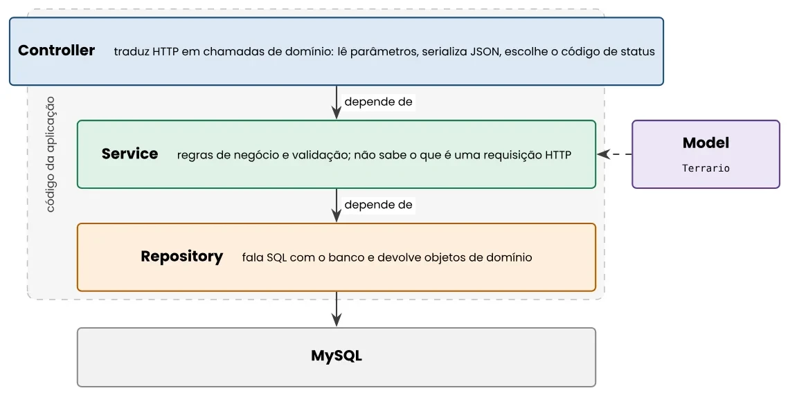 Camadas empilhadas: Controller traduz HTTP em chamadas de domínio (lê parâmetros, serializa JSON, escolhe o código de status) e depende do Service, que contém regras de negócio e validação e não sabe o que é uma requisição HTTP; o Service depende do Repository, que fala SQL com o banco e devolve objetos de domínio; abaixo está o MySQL, e ao lado o Model Terrario, usado pelas camadas