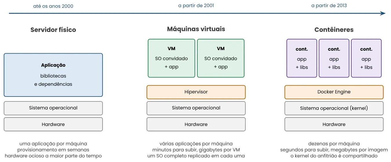 Três colunas comparando gerações: servidor físico (até os anos 2000), com aplicação, bibliotecas, sistema operacional e hardware, uma aplicação por máquina e provisionamento em semanas; máquinas virtuais (a partir de 2001), com VMs contendo SO convidado e app sobre um hipervisor, minutos para subir e gigabytes por VM; e contêineres (a partir de 2013), com contêineres de app e libs sobre o Docker Engine e o kernel do anfitrião compartilhado, segundos para subir e megabytes por imagem