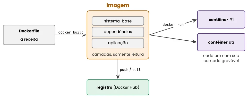 O Dockerfile (a receita) passa por docker build e gera a imagem, composta de camadas somente leitura (sistema-base, dependências, aplicação); com docker run a imagem dá origem aos contêineres #1 e #2, cada um com sua camada gravável; com push e pull a imagem é publicada e baixada de um registro (Docker Hub)