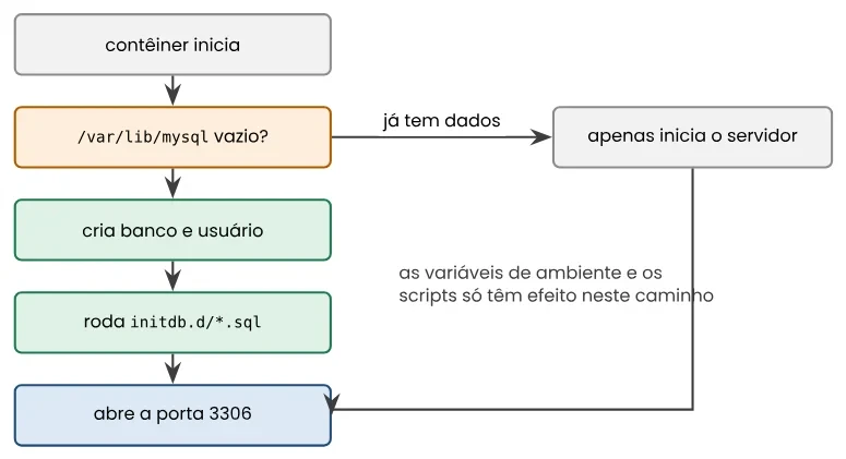 Fluxograma: o contêiner inicia e verifica se /var/lib/mysql está vazio; se já tem dados, apenas inicia o servidor e abre a porta 3306; se está vazio, cria banco e usuário, roda initdb.d/*.sql e então abre a porta 3306; as variáveis de ambiente e os scripts só têm efeito neste caminho