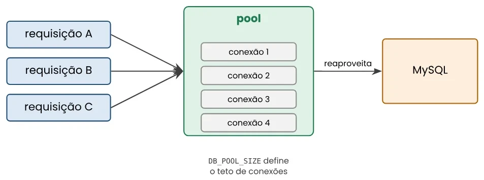 As requisições A, B e C chegam ao pool, que reaproveita as conexões 1 a 4 abertas com o MySQL; DB_POOL_SIZE define o teto de conexões