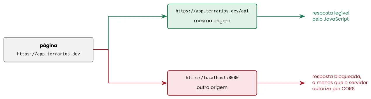 A página em https://app.terrarios.dev faz duas requisições: para https://app.terrarios.dev/api, mesma origem, a resposta é legível pelo JavaScript; para http://localhost:8080, outra origem, a resposta é bloqueada, a menos que o servidor autorize por CORS