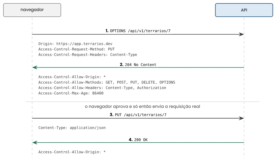 Diagrama de sequência entre navegador e API: 1. OPTIONS /api/v1/terrarios/7 com Origin, Access-Control-Request-Method: PUT e Access-Control-Request-Headers: Content-Type; 2. resposta 204 No Content com Access-Control-Allow-Origin, Allow-Methods, Allow-Headers e Max-Age 86400; o navegador aprova e só então envia 3. PUT /api/v1/terrarios/7 com Content-Type: application/json; 4. resposta 200 OK com Access-Control-Allow-Origin