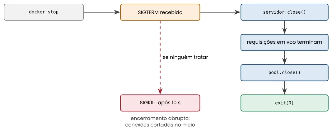 Fluxo do docker stop: SIGTERM recebido leva a servidor.close(), requisições em voo terminam, pool.close() e exit(0); se ninguém tratar o SIGTERM, após 10 segundos vem o SIGKILL, com encerramento abrupto e conexões cortadas no meio