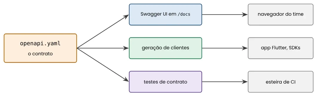 O arquivo openapi.yaml, o contrato, alimenta três usos: o Swagger UI em /docs para o navegador do time, a geração de clientes para o app Flutter e SDKs, e os testes de contrato na esteira de CI