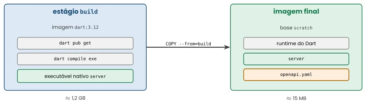 Estágio build, a partir da imagem dart:3.12, executa dart pub get e dart compile exe, gerando o executável nativo server (cerca de 1,2 GB no total); com COPY --from=build apenas o runtime do Dart, o server e o openapi.yaml passam para a imagem final, com base scratch (cerca de 15 MB)