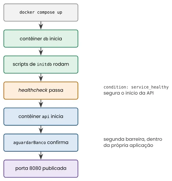 Sequência vertical de subida: docker compose up; contêiner db inicia; scripts de initdb rodam; healthcheck passa (condition: service_healthy segura o início da API); contêiner api inicia; aguardarBanco confirma (segunda barreira, dentro da própria aplicação); porta 8080 publicada