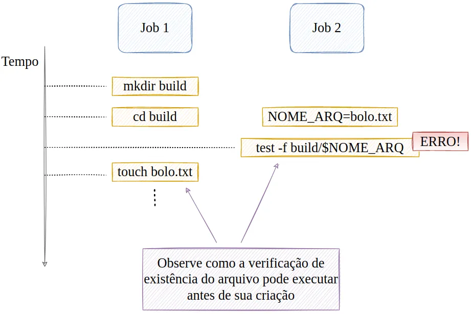 Linha do tempo com Job 1 (mkdir build, cd build, touch bolo.txt) e Job 2 (NOME_ARQ=bolo.txt, test -f build/$NOME_ARQ com ERRO) em paralelo: a verificação da existência do arquivo pode executar antes de sua criação