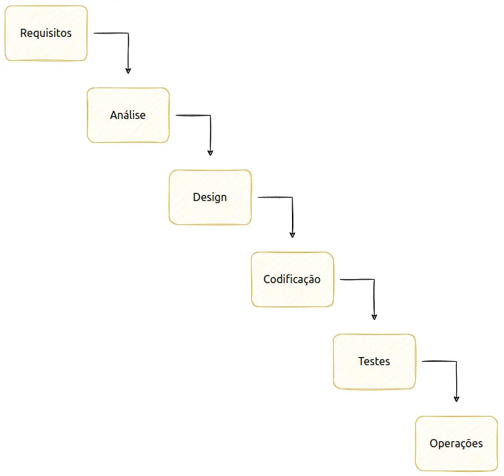 Diagrama em escada com as fases do modelo em cascata: Requisitos, Análise, Design, Codificação, Testes e Operações