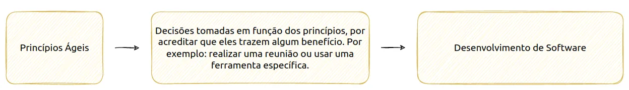 Fluxo: Princípios Ágeis levam a decisões tomadas em função dos princípios, que levam ao Desenvolvimento de Software