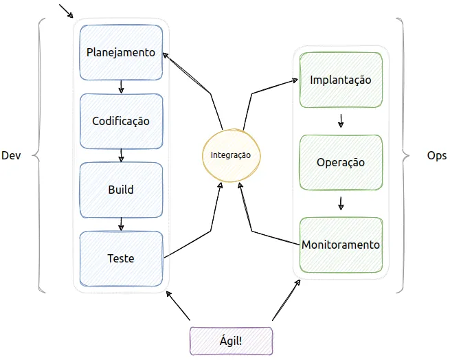 Ciclo DevOps: do lado Dev, Planejamento, Codificação, Build e Teste; do lado Ops, Implantação, Operação e Monitoramento; Integração no centro e Ágil na base, ligando os dois lados