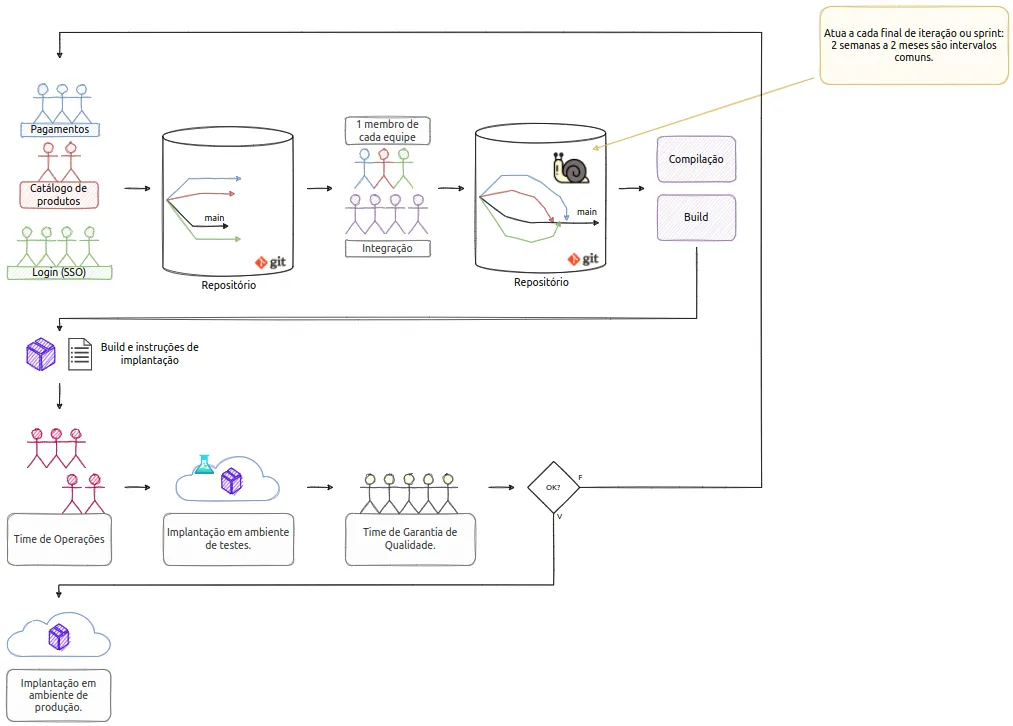 Fluxo sem integração contínua: equipes de Pagamentos, Catálogo de produtos e Login (SSO) trabalham em branches de um repositório Git; ao final de cada sprint (2 semanas a 2 meses), um membro de cada equipe integra os códigos, faz compilação e build; o time de operações implanta em ambiente de testes, o time de garantia de qualidade avalia e, se aprovado, o build vai para produção