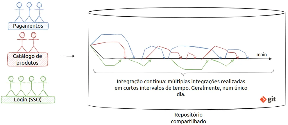 As equipes de Pagamentos, Catálogo de produtos e Login (SSO) integram seu código na branch main de um repositório Git compartilhado várias vezes, em curtos intervalos de tempo