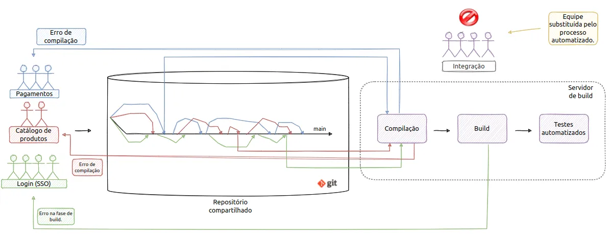 Cada integração no repositório compartilhado dispara um servidor de build que faz compilação, build e testes automatizados; em caso de erro, a equipe é avisada
