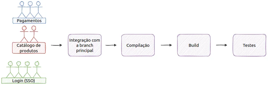 Quatro fases em sequência: integração com a branch principal, compilação, build e testes