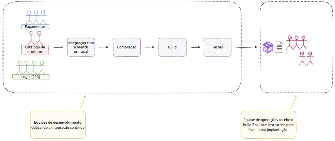 A equipe de desenvolvimento, com integração contínua, compilação, build e testes automatizados, entrega o build e um documento de instruções à equipe de operações