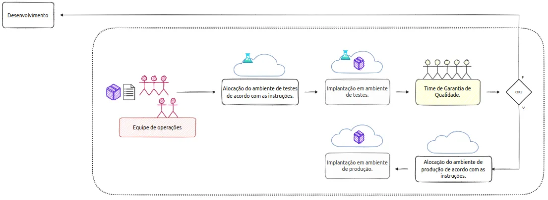 A equipe de operações aloca manualmente o ambiente de testes, implanta nele, a garantia de qualidade avalia e, se aprovado, aloca o ambiente de produção e implanta; se reprovado, volta ao desenvolvimento