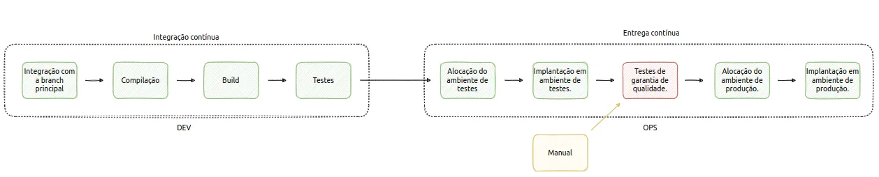 Integração contínua (integração, compilação, build, testes) seguida de entrega contínua (alocação e implantação em testes, testes de garantia de qualidade manuais, alocação e implantação em produção)