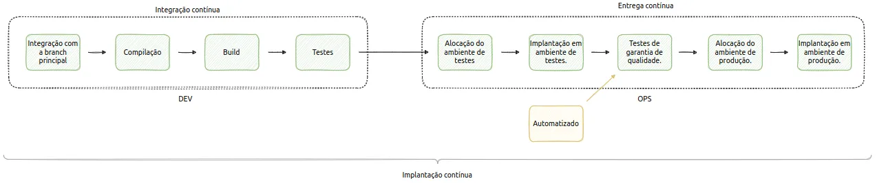 Integração contínua (DEV) seguida de entrega contínua (OPS) com os testes de garantia de qualidade automatizados; o conjunto todo caracteriza a implantação contínua