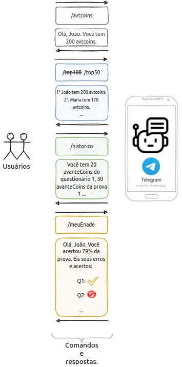 Sequência de comandos enviados pelo usuário ao Bot Telegram, como /avtcoins, /top50, /historico e /meuEnade, e as respostas do Bot