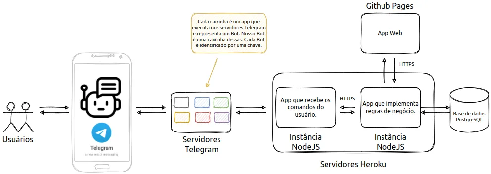 Usuários conversam com o Bot no Telegram; os servidores Telegram repassam os comandos a uma instância Node.js no Heroku que recebe os comandos, e ela chama outra instância Node.js que implementa as regras de negócio e acessa um banco PostgreSQL; a aplicação web fica no GitHub Pages e também se comunica por HTTPS com a instância de regras de negócio