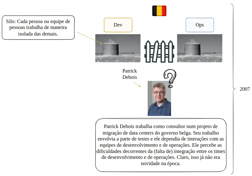 Dev e Ops representados como dois silos separados por uma cerca, com Patrick Debois intrigado diante deles, na Bélgica, em 2007