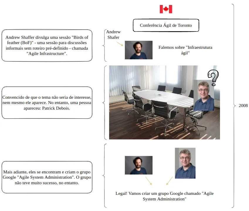 Linha do tempo de 2008 na Conferência Ágil de Toronto: Andrew Shafer anuncia a sessão Agile Infrastructure, Patrick Debois aparece sozinho numa sala de reuniões vazia e, depois, os dois criam o grupo Google Agile System Administration