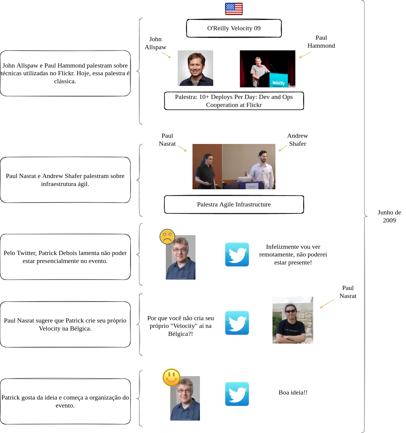 Linha do tempo de junho de 2009: as palestras de John Allspaw e Paul Hammond e de Paul Nasrat e Andrew Shafer na Velocity 09 e a troca de mensagens no Twitter entre Patrick Debois e Paul Nasrat