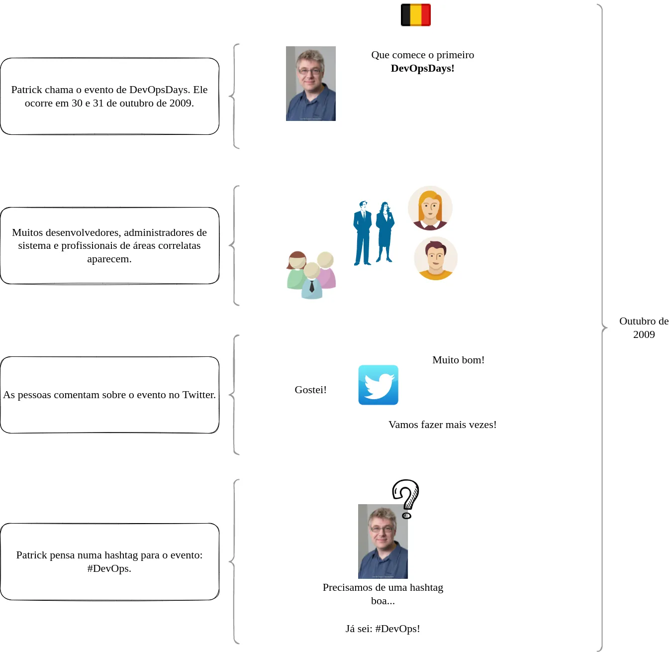 Linha do tempo de outubro de 2009: o primeiro DevOpsDays, a participação de desenvolvedores e administradores de sistema, os comentários no Twitter e a escolha da hashtag #DevOps