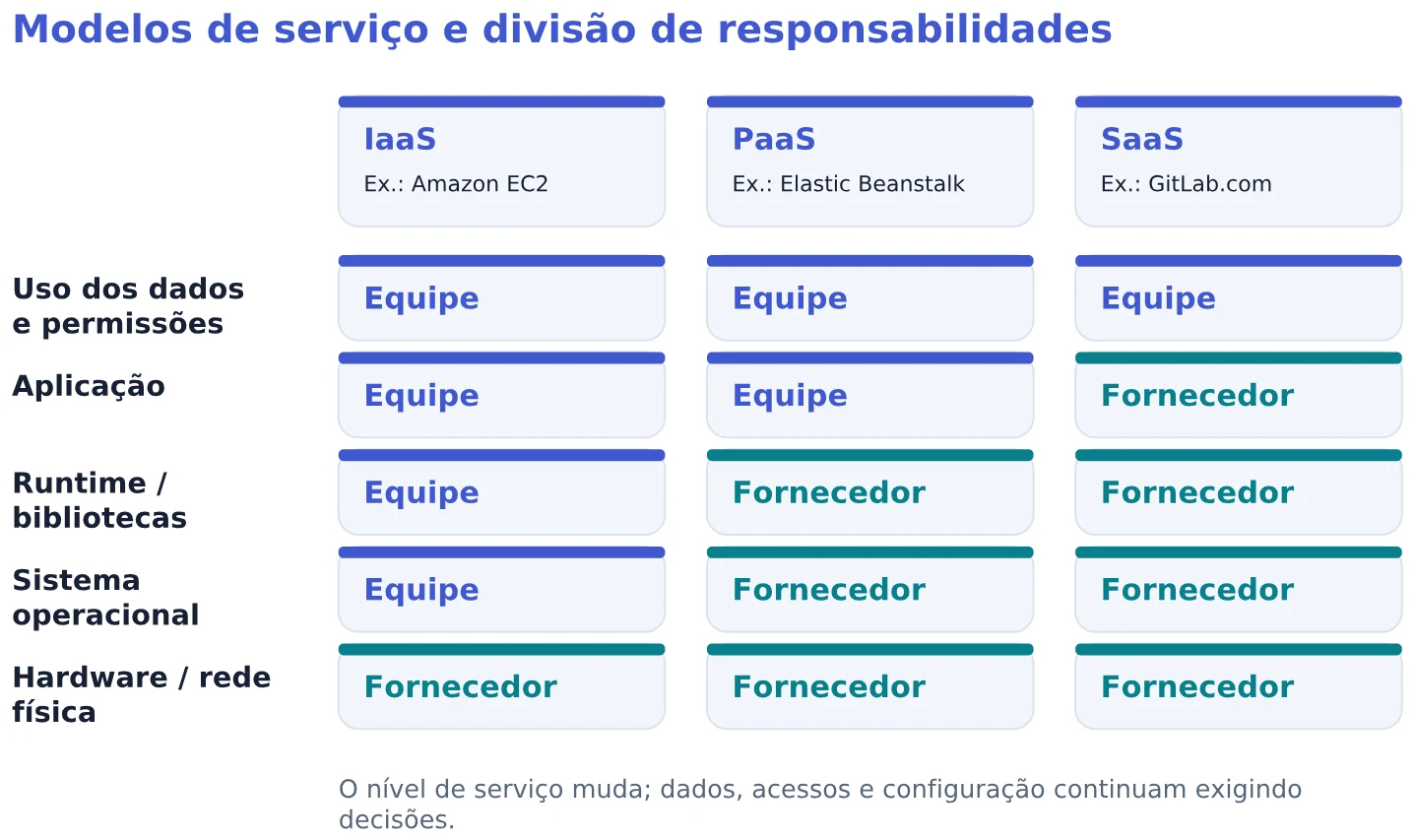 Modelos de serviço e divisão de responsabilidades
