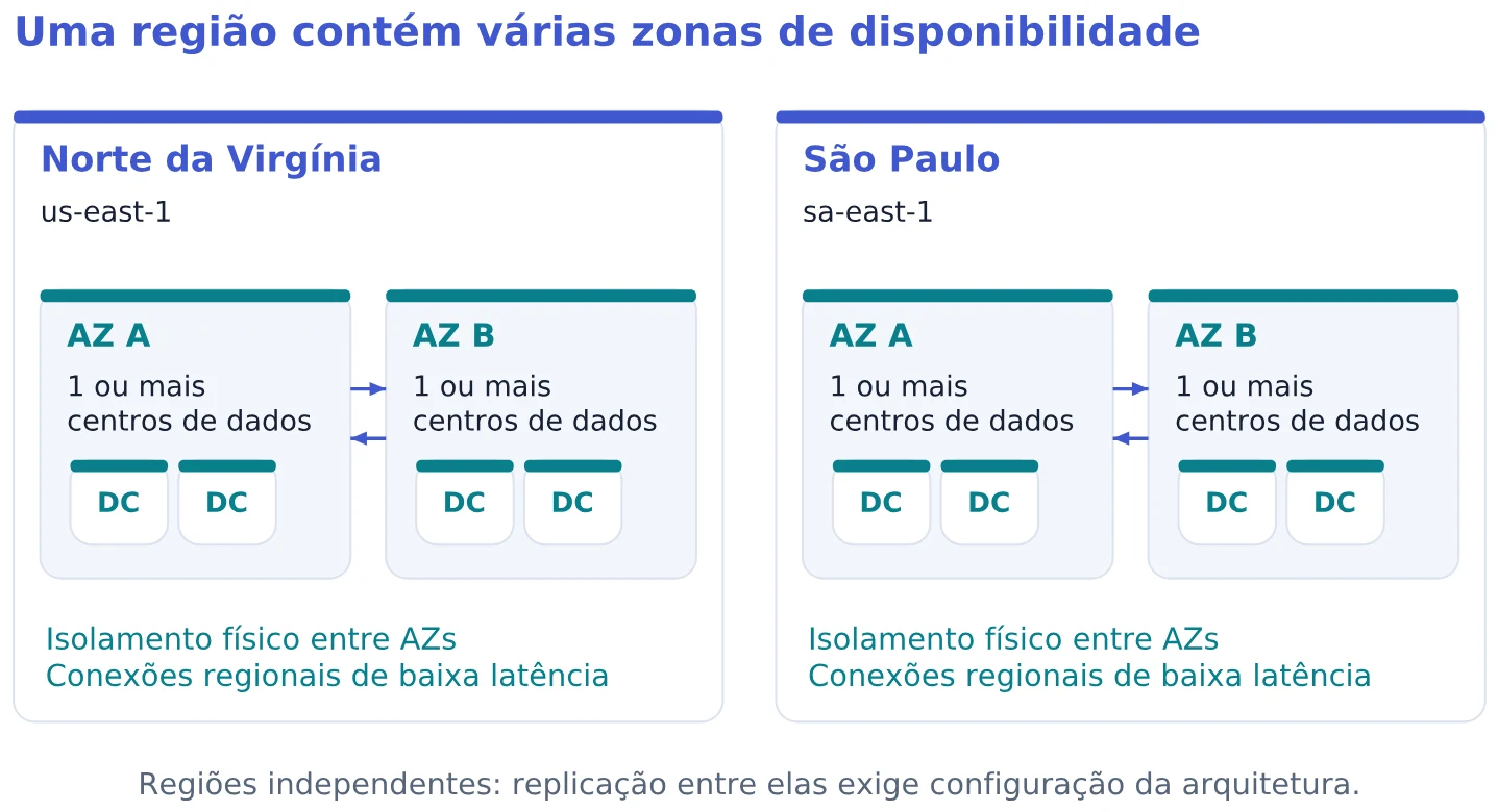 Uma região contém várias zonas de disponibilidade