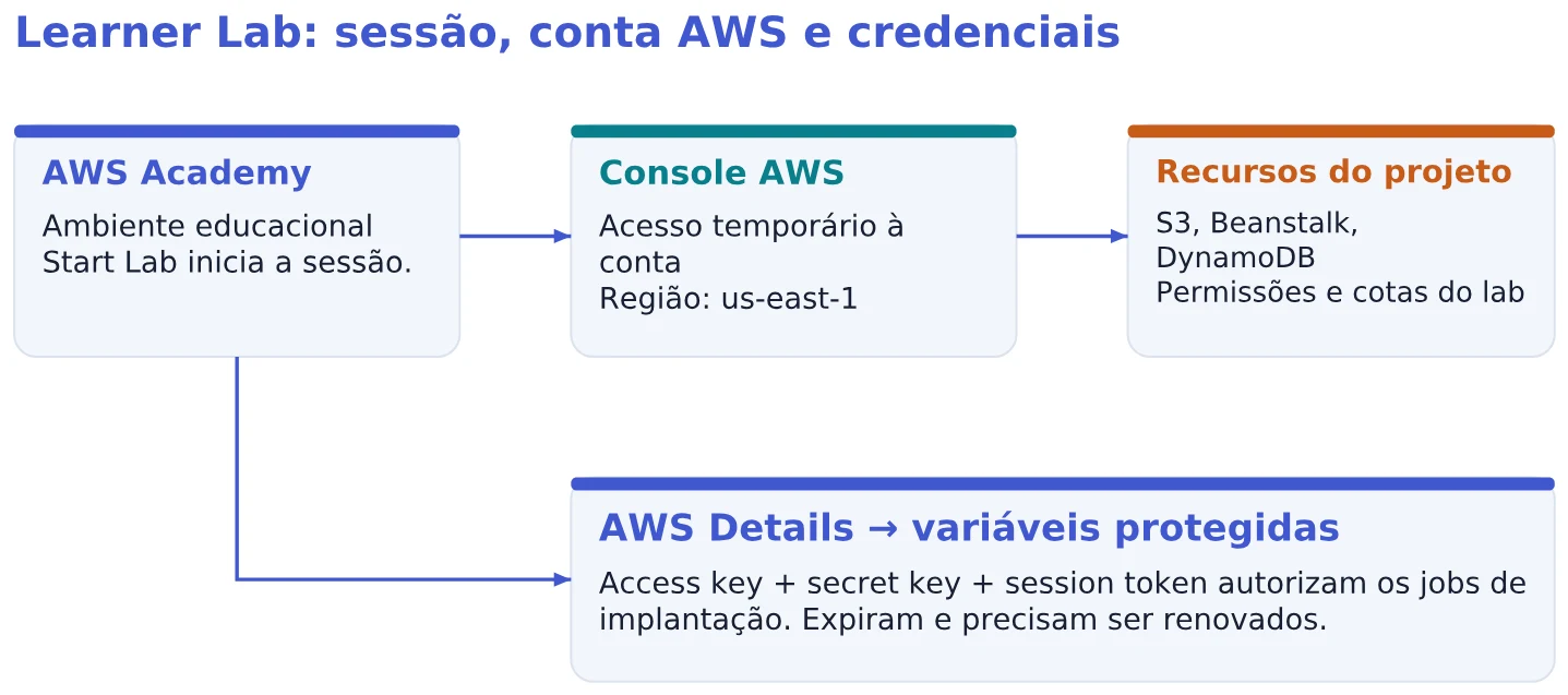 Learner Lab: sessão, conta AWS e credenciais