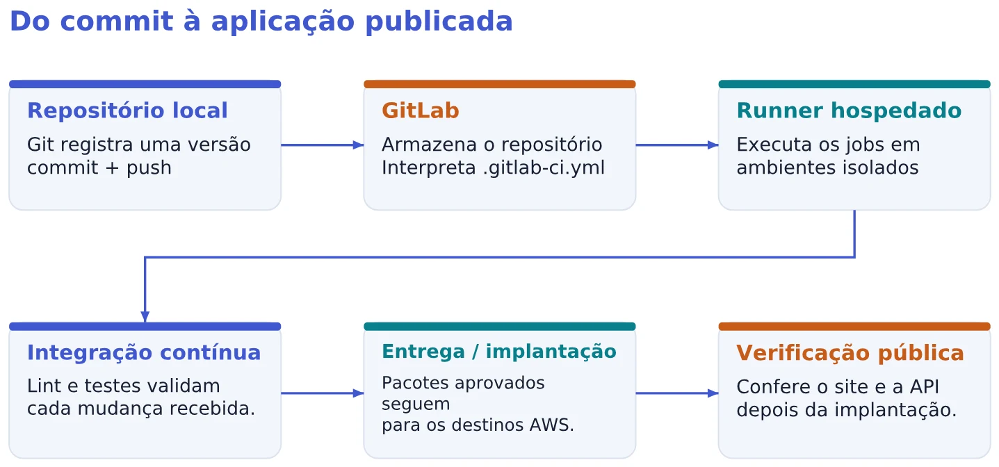 Do commit à aplicação publicada