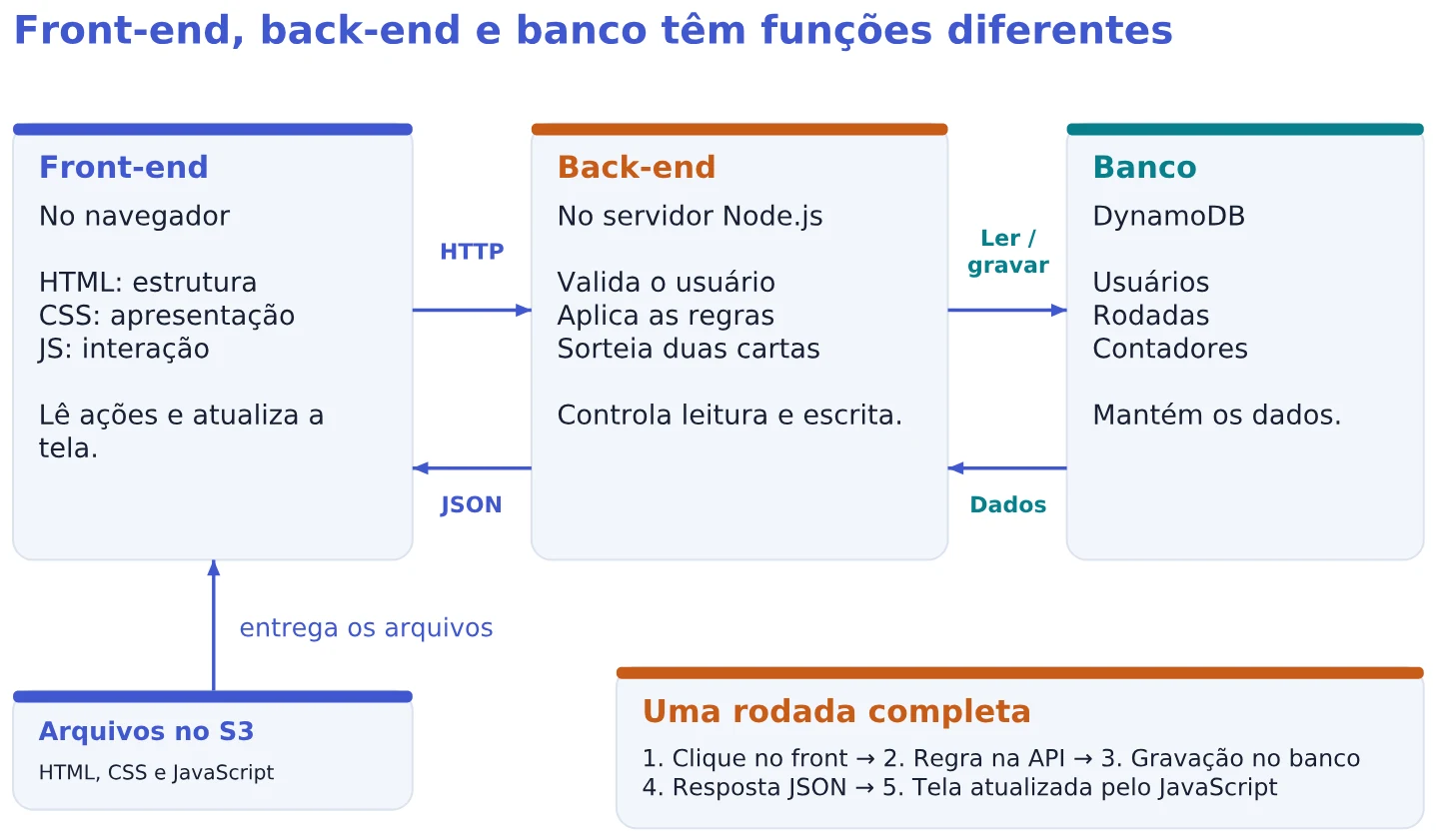 Front-end, back-end e banco têm funções diferentes