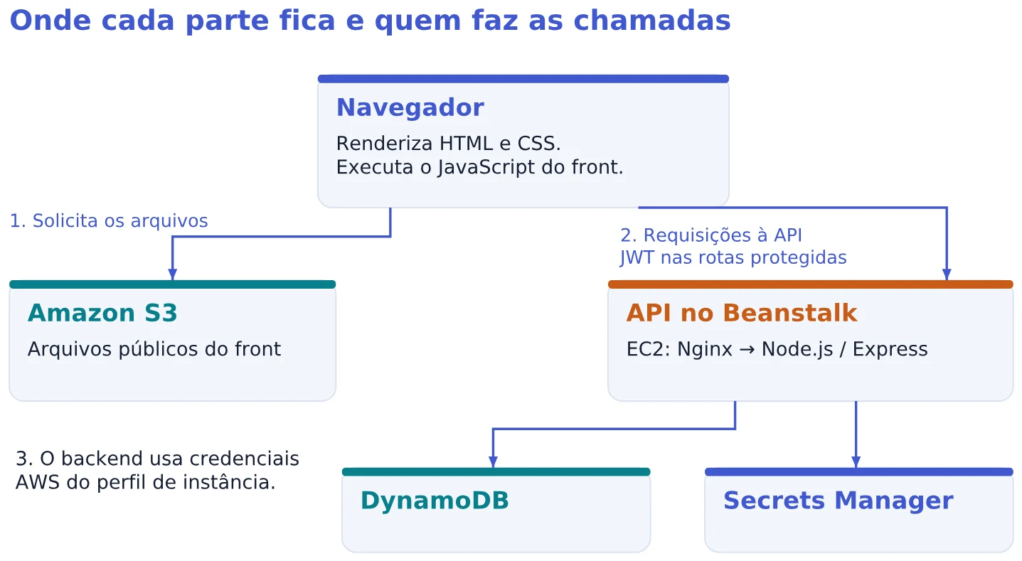 Onde cada parte fica e quem faz as chamadas