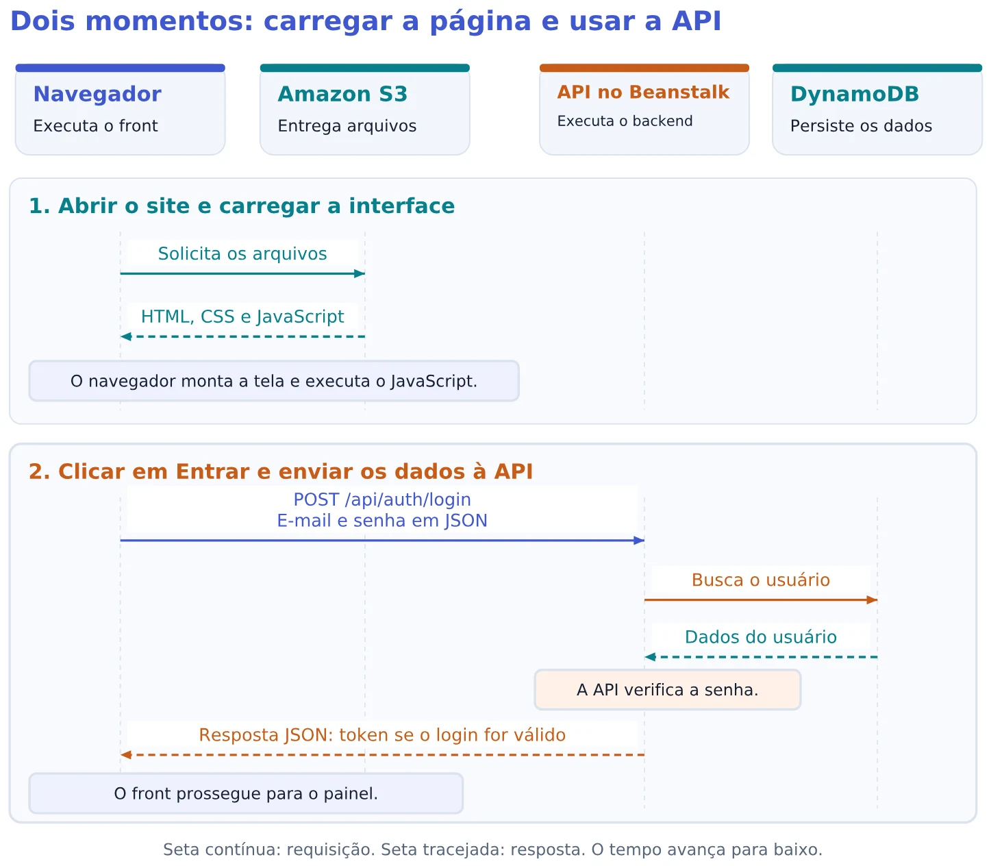 Dois momentos: carregar a página e usar a API