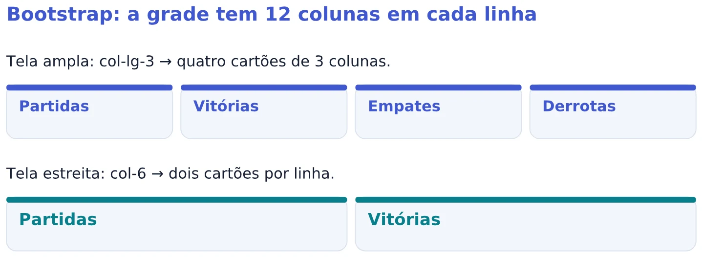 Bootstrap: a grade tem 12 colunas em cada linha