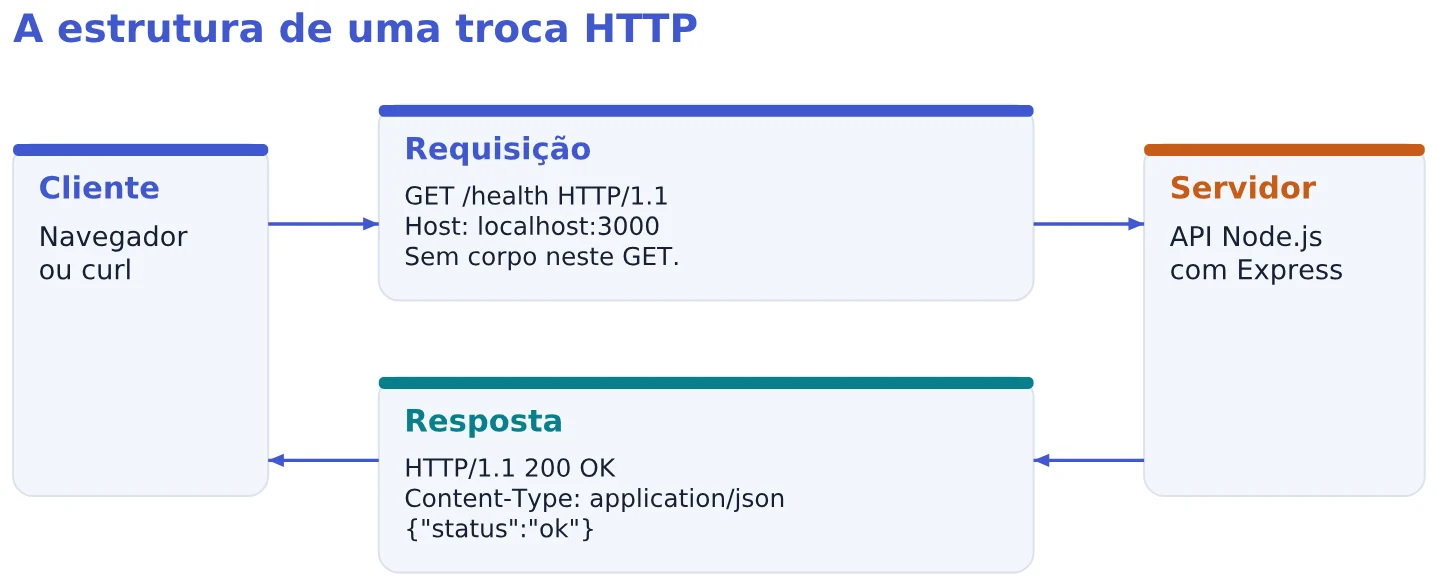 A estrutura de uma troca HTTP