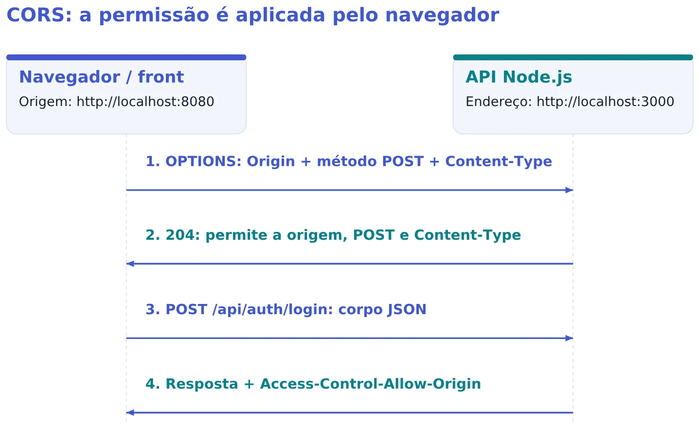CORS: a permissão é aplicada pelo navegador