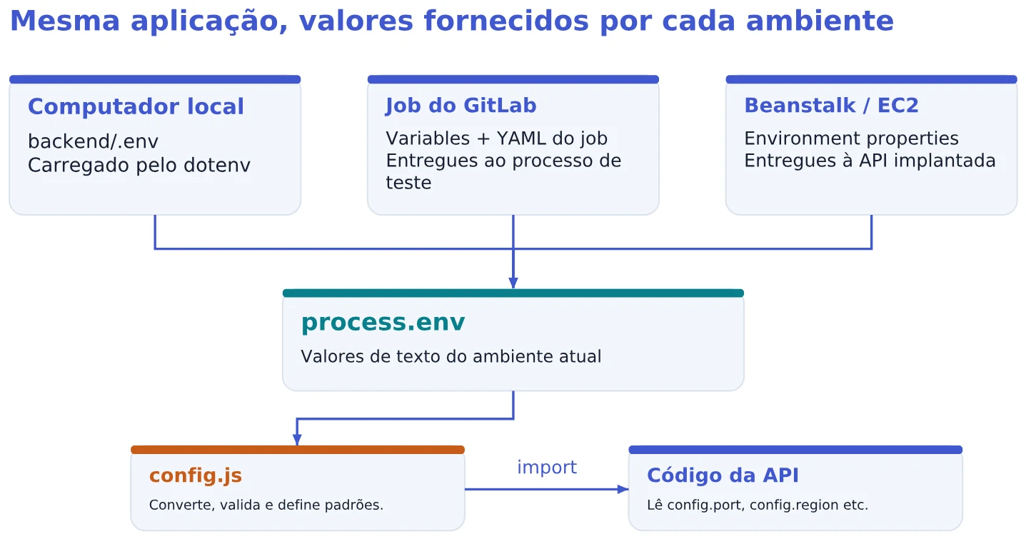Mesma aplicação, valores fornecidos por cada ambiente