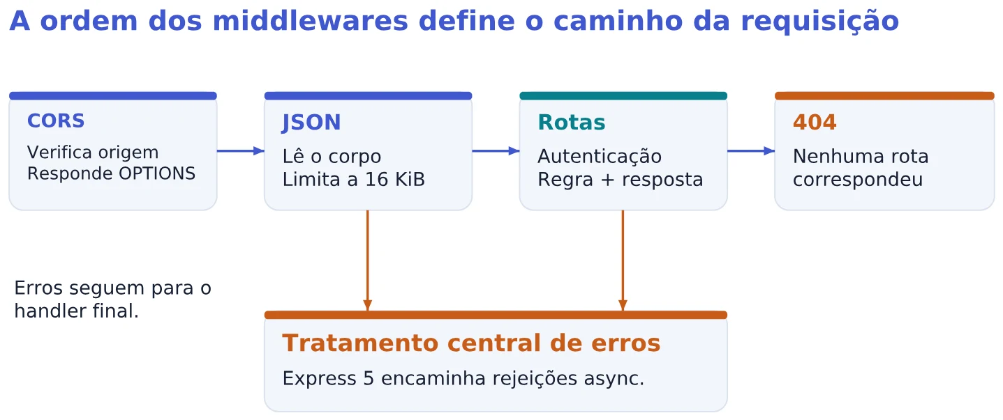 A ordem dos middlewares define o caminho da requisição