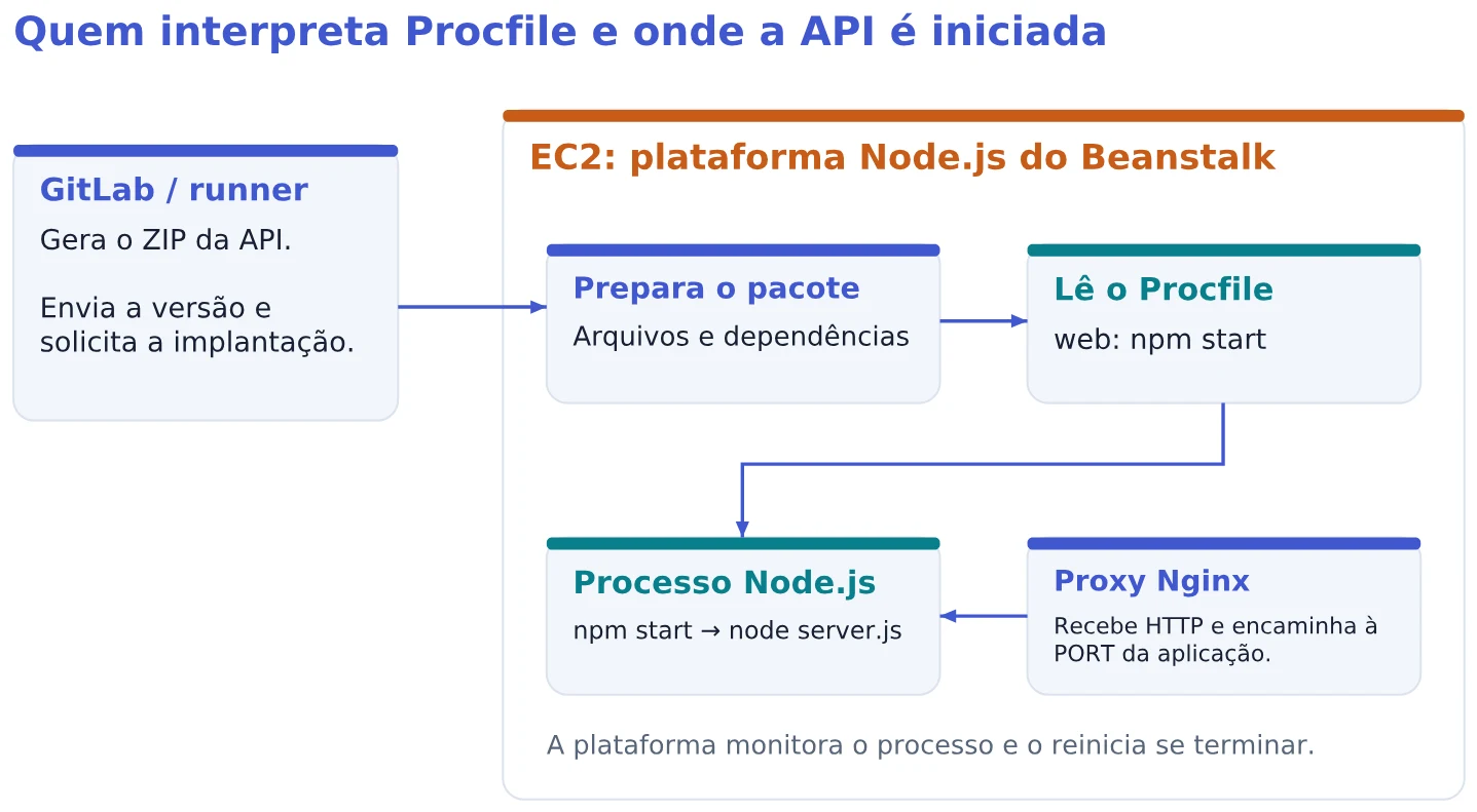 Quem interpreta Procfile e onde a API é iniciada