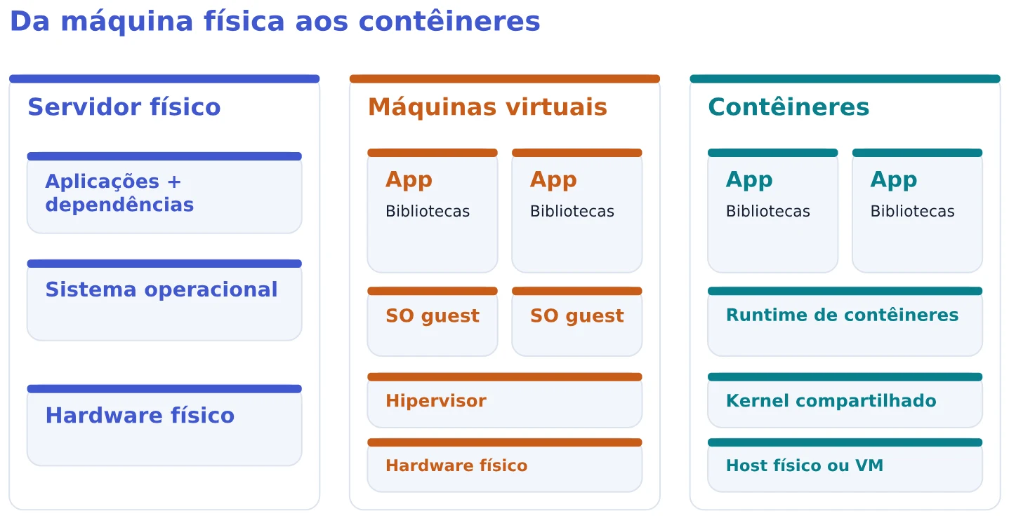 Da máquina física aos contêineres