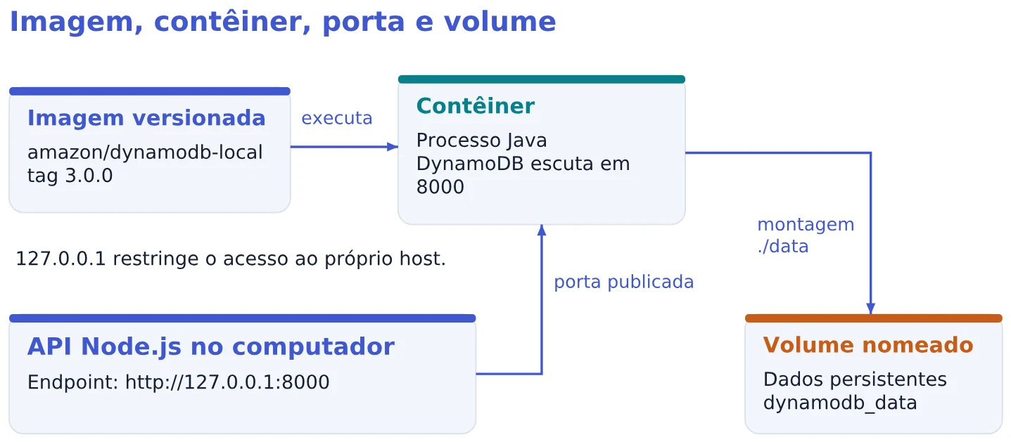 Imagem, contêiner, porta e volume