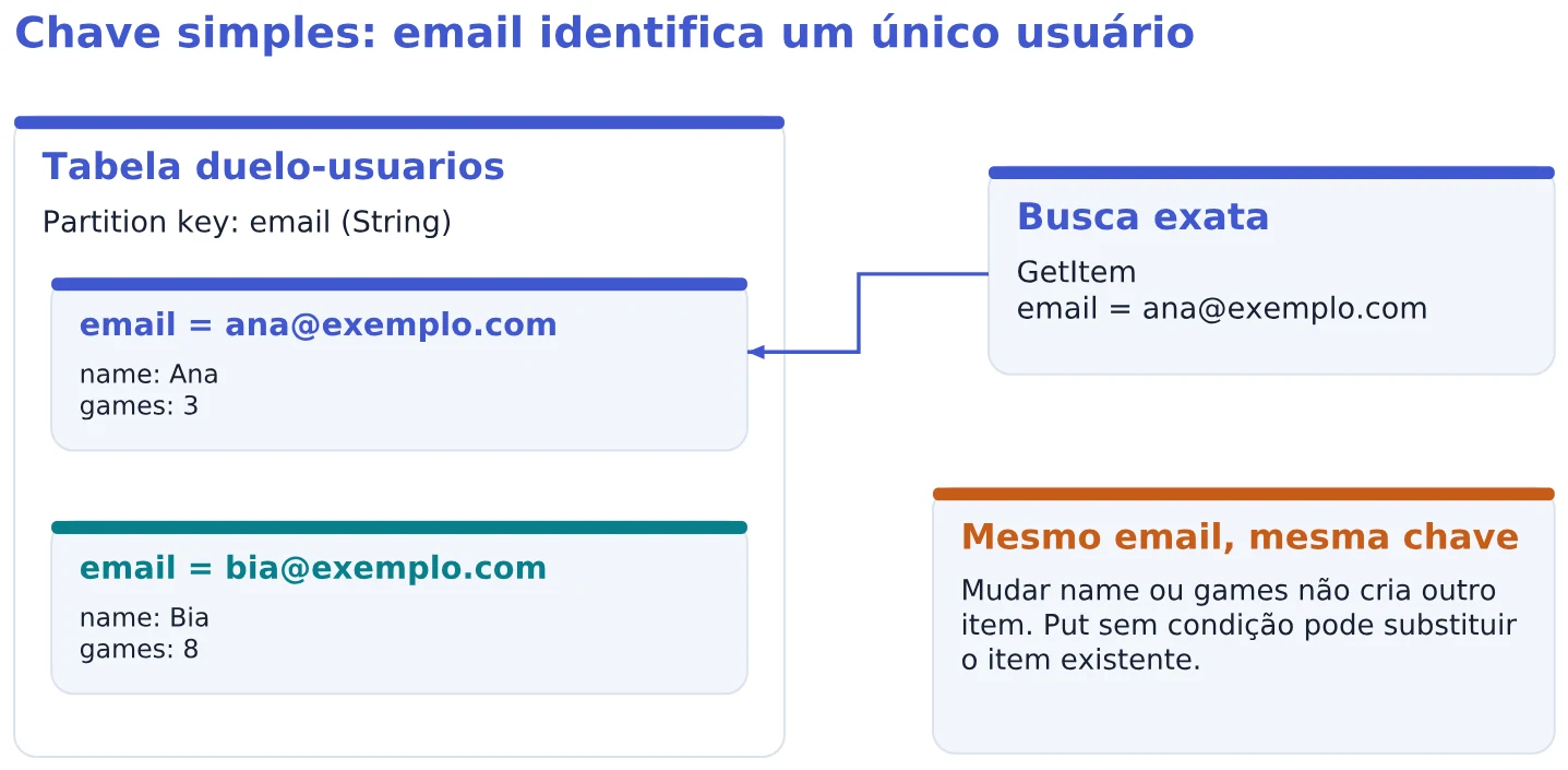 Chave simples: email identifica um único usuário