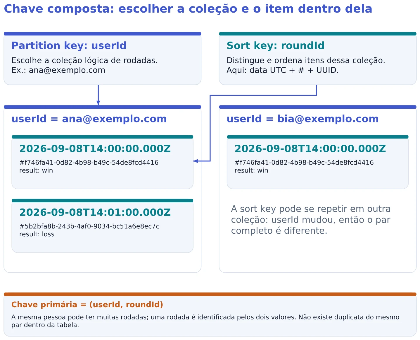 Chave composta: escolher a coleção e o item dentro dela