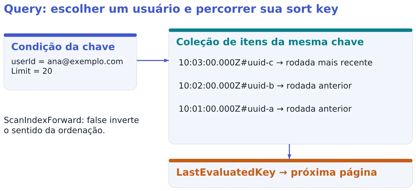 Query: escolher um usuário e percorrer sua sort key