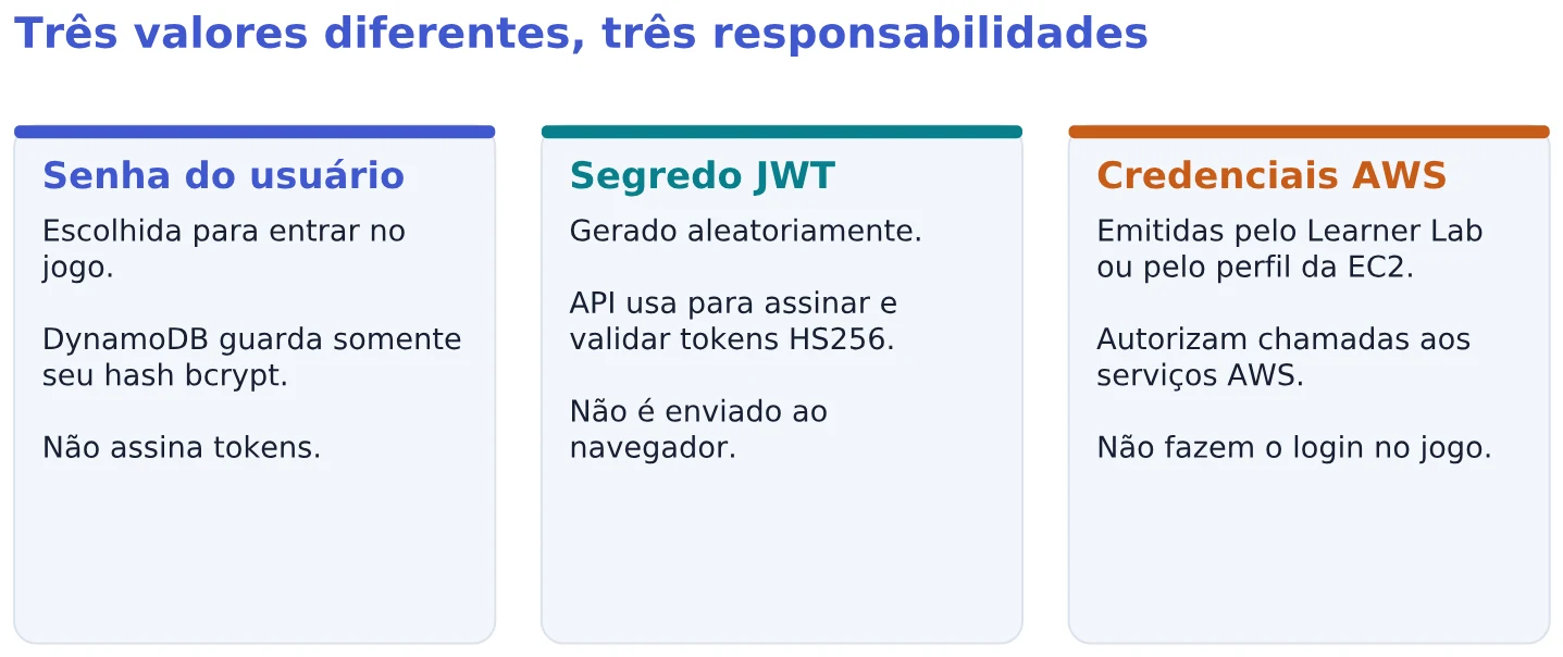 Três valores diferentes, três responsabilidades